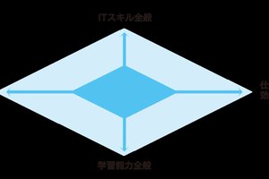 エクセルマクロ習得に関係する4つの能力