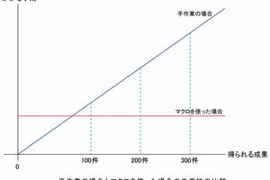 エクセルマクロ・VBAとは