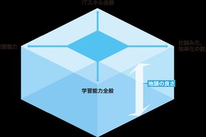 習得したエクセルマクロを使いこなすには