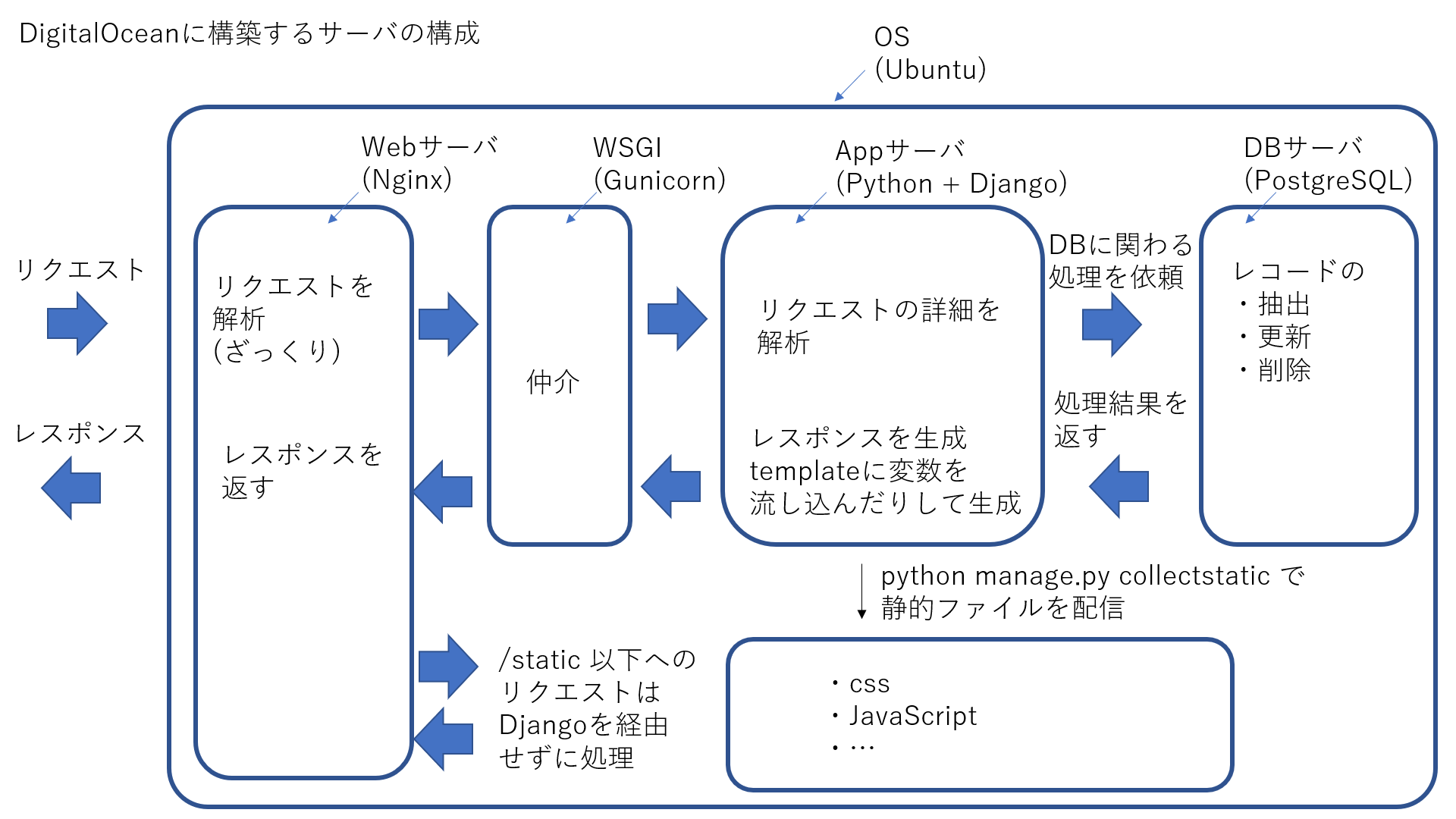 Linux 初心者のための、コピペでできるサーバデプロイガイド - Ubuntu 24.04 LTS 編